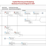 Capital Planning and Budgeting Business Process Diagram in SAP FI-AA