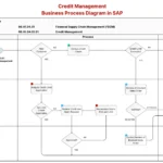 Credit Management Business Process Diagram in SAP FI-AR