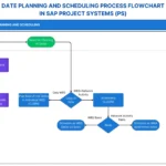 Date Planning and Scheduling Process Flowchart in SAP Project Systems