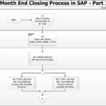 GL Month End Closing Process Flowchart in SAP - Part 1-3