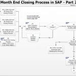 GL Month End Closing Process Flowchart in SAP - Part 2-3