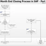 GL Month End Closing Process Flowchart in SAP - Part 3-3