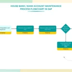 House Bank Account Maintenance Process Flowchart in SAP FI-BL