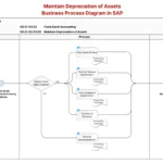 Maintain Depreciation of Assets Business Process Diagram in SAP FI-AA