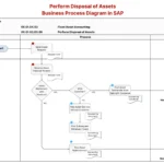 Perform Disposal of Assets Business Process Diagram in SAP FI-AA