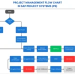 Project Management Process Flowchart in SAP PS