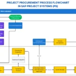 Project Procurement Process Flowchart in SAP Project Systems (PS)