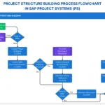 Project Structure Building Process Flowchart in SAP Project Systems (PS)