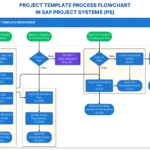 Project Template Processing Flowchart in SAP Project Systems (PS)