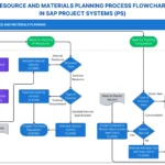 Resources and Materials Planning Process Flowchart in SAP Project Systems (PS)