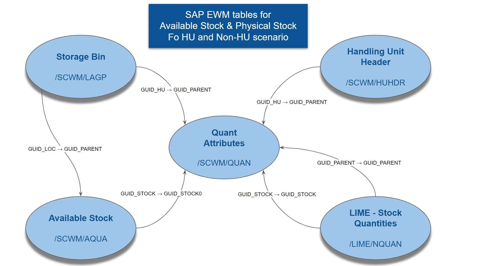 SAP EWM Tables for Available Stock & Physical Stock for HU and Non-HU Scenario