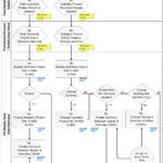 SAP PS Project Structure WBS Management Process Flowchart