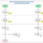 SAP PS Work Center Management Process Flowchart