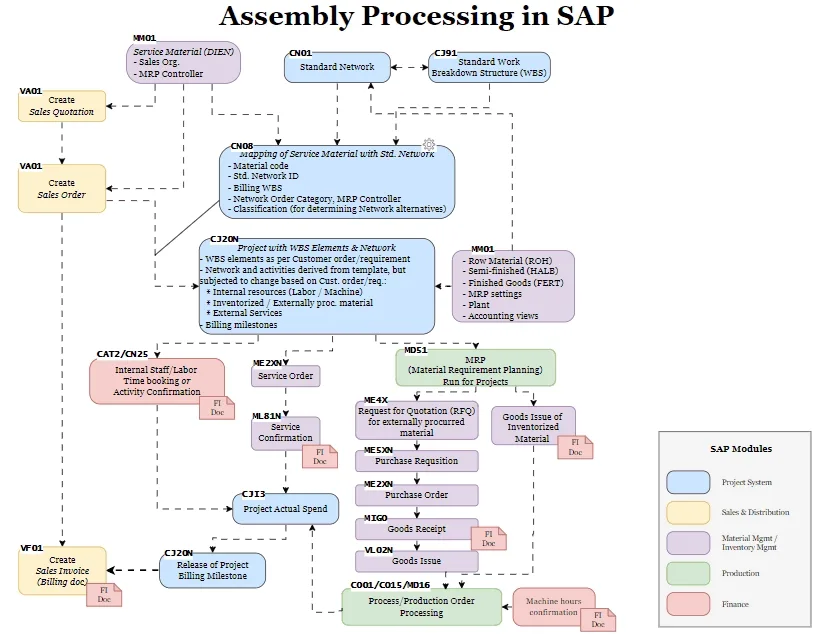 Assembly Process Flowchart in SAP