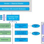 SAP Subcontracting Process Flow Diagram