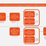 5 Steps to Revenue Accounting and Recognition (RAR) Process in SAP