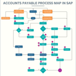 Flowchart illustrating the Accounts Payable process in SAP, including vendor master data setup, invoice entry, and payment execution steps.