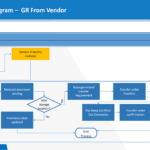 Goods Receipt from Vendor Process Flow Diagram in SAP MM