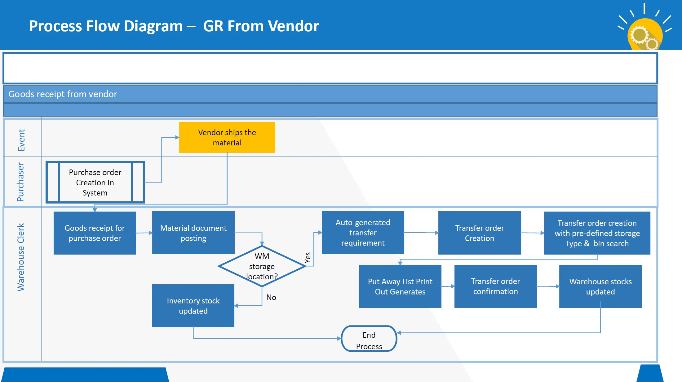 Goods Receipt from Vendor Process Flow Diagram in SAP MM