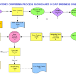 Inventory Counting Process Flowchart in SAP Business One (B1)