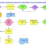 Inventory Counting Process Flowchart in SAP Business One (B1)