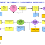 SAP Business One Sales Process Flowchart: Local and Export Sales