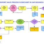 SAP Business One Sales Process Flowchart: Local and Export Sales