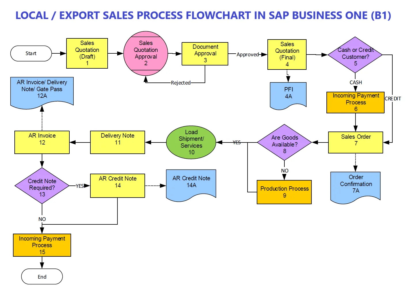 SAP Business One Sales Process Flowchart: Local and Export Sales