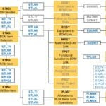 SAP EAM PM Bill Of Materials (BOM) Tables Data Relationship Diagram