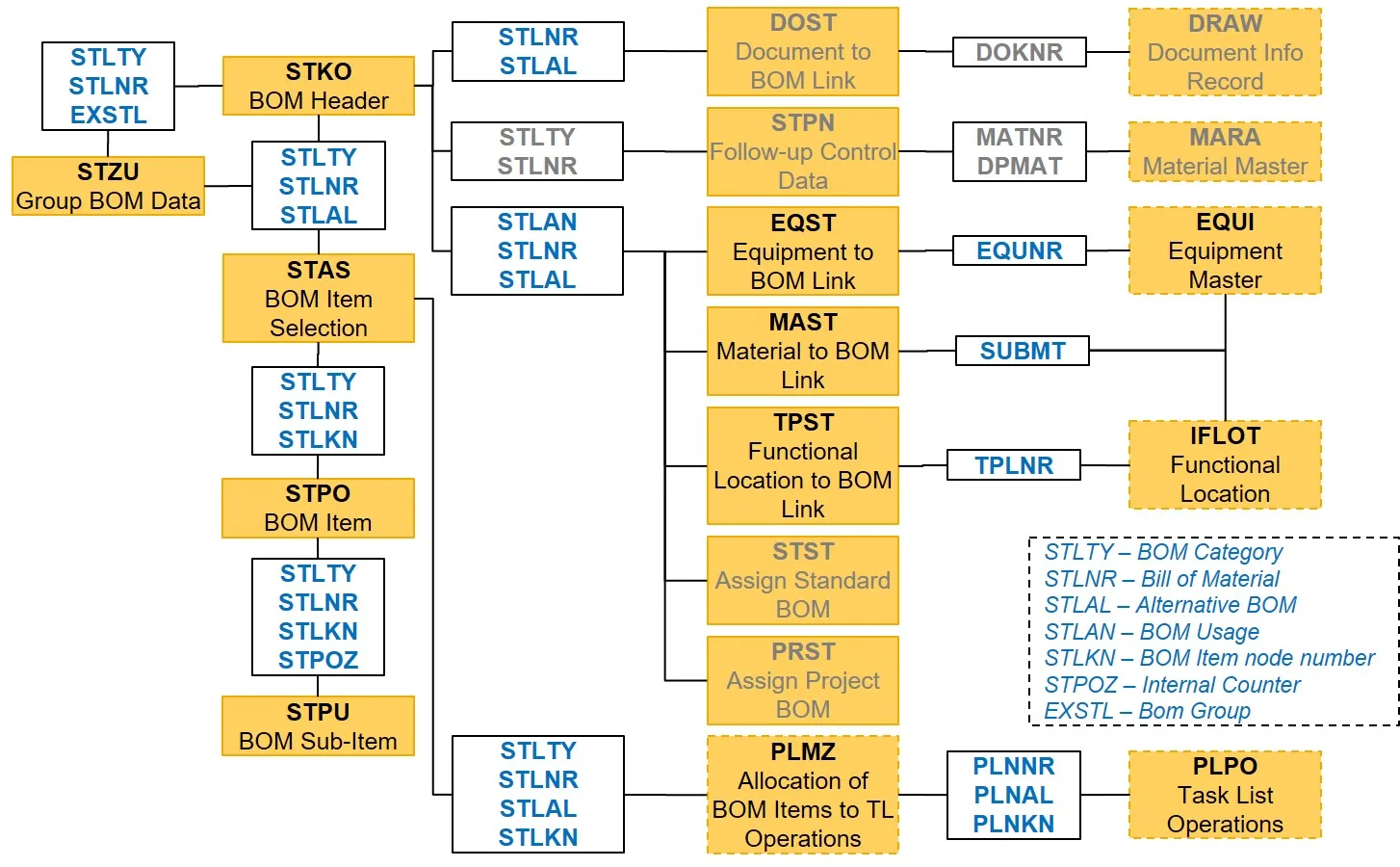 SAP EAM PM Bill Of Materials (BOM) Tables Data Relationship Diagram