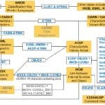 SAP EAM PM Characteristics and Classes Tables Data Relationship Diagram