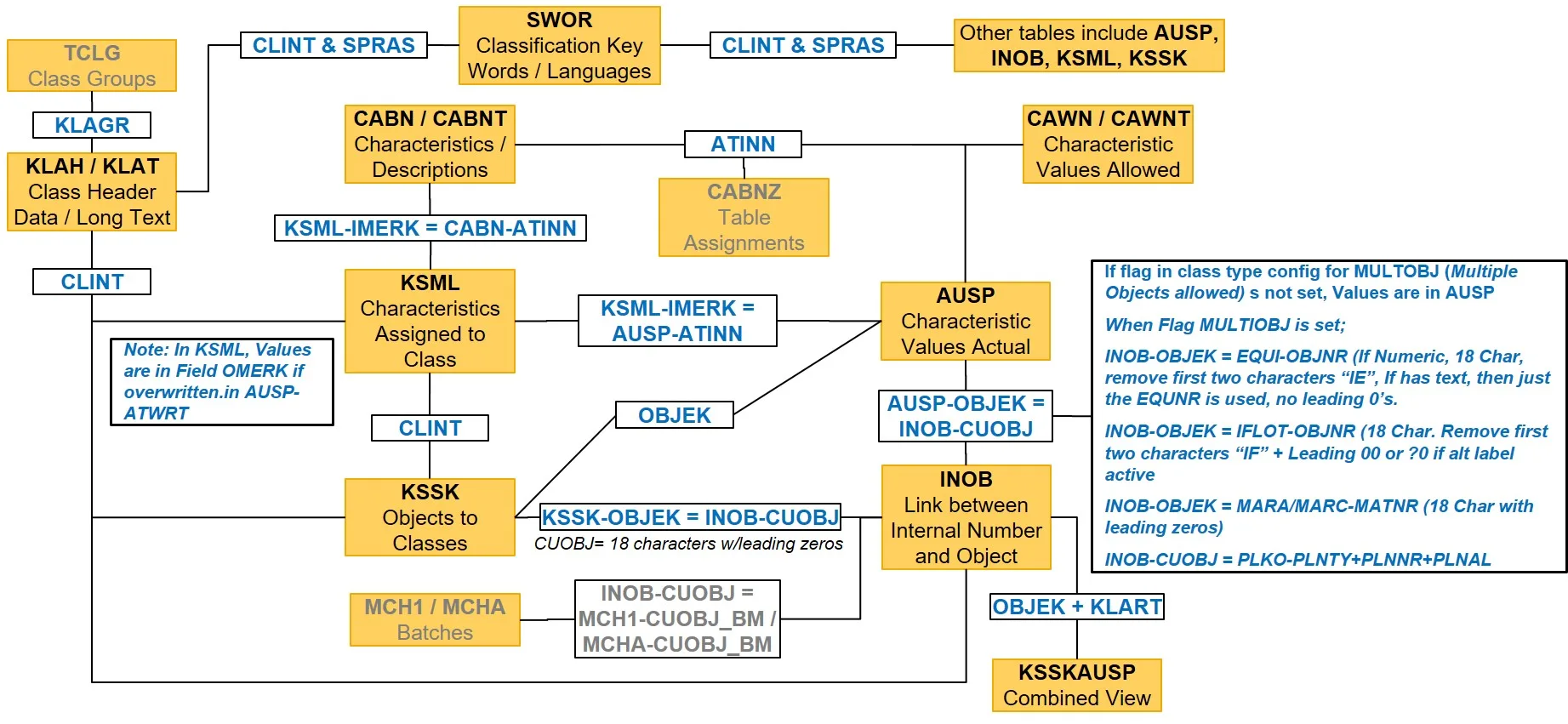 SAP EAM PM Characteristics and Classes Tables Data Relationship Diagram