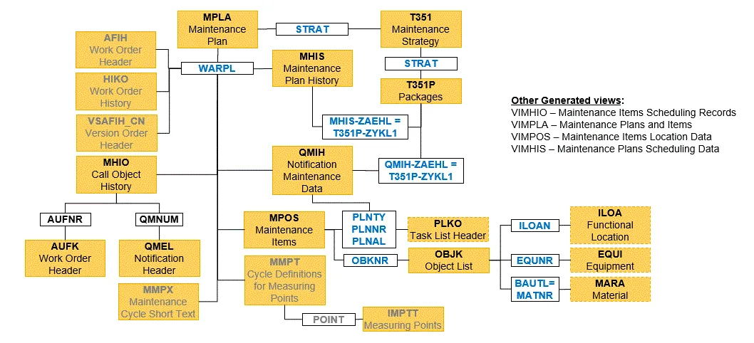 SAP EAM PM Maintenance Items and Plans Tables Data Relationship Diagram