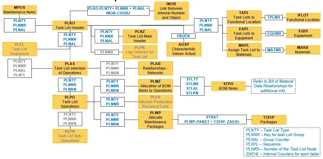 SAP EAM PM Task Lists Tables Data Relationship Diagram