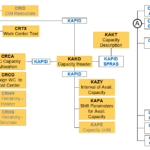 SAP EAM Work Center Tables Data Relationship Diagram