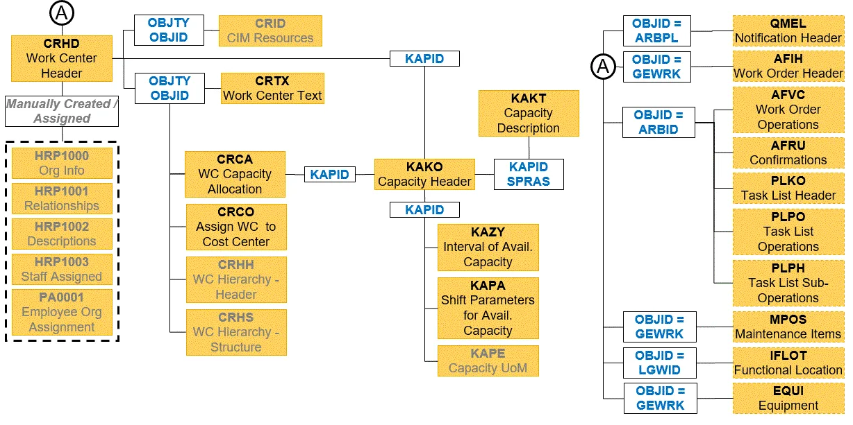 SAP EAM Work Center Tables Data Relationship Diagram