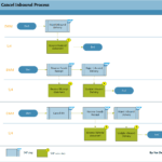 SAP EWM Inbound Delivery Cancellation Process Flowchart: Shows steps in EWM and S/4 for rejecting inbound deliveries. Includes scenarios for when a goods receipt or warehouse task has been created.