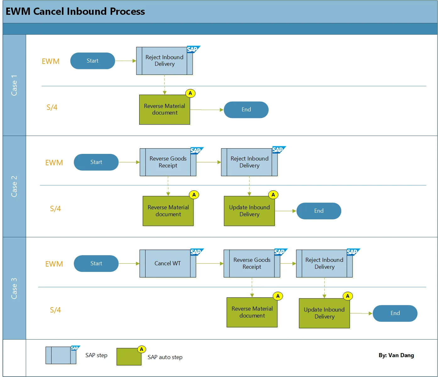SAP EWM Inbound Delivery Cancellation Process Flowchart: Shows steps in EWM and S/4 for rejecting inbound deliveries. Includes scenarios for when a goods receipt or warehouse task has been created.