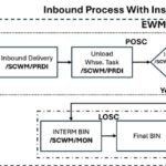 SAP EWM Inbound Delivery with Inspection Process Flow Diagram