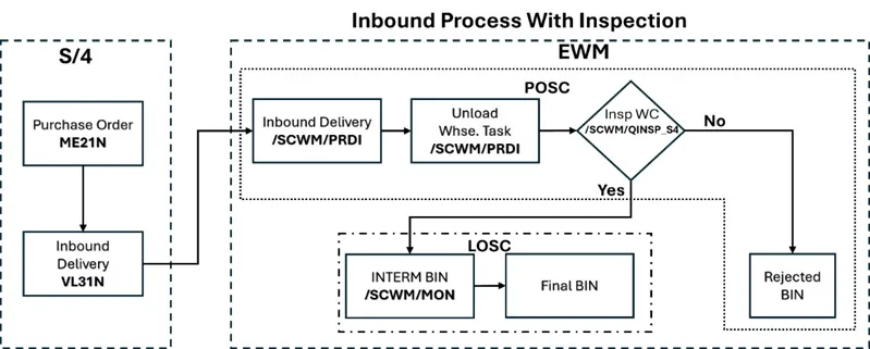 SAP EWM Inbound Delivery with Inspection Process Flow Diagram