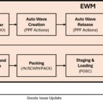 SAP EWM Outbound Delivey Process Flow Diagram