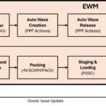 SAP EWM Outbound Delivey Process Flow Diagram