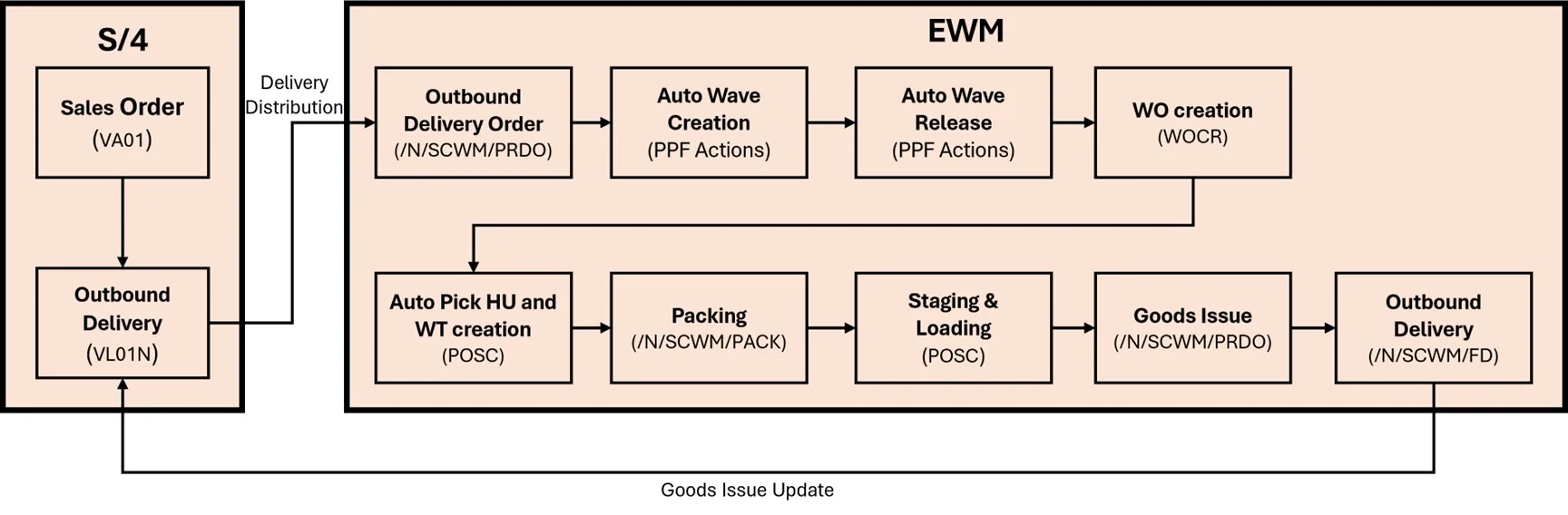 SAP EWM Outbound Delivey Process Flow Diagram