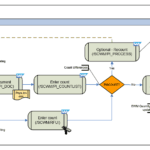 SAP EWM Physical Inventory Process Flowchart with Tcodes