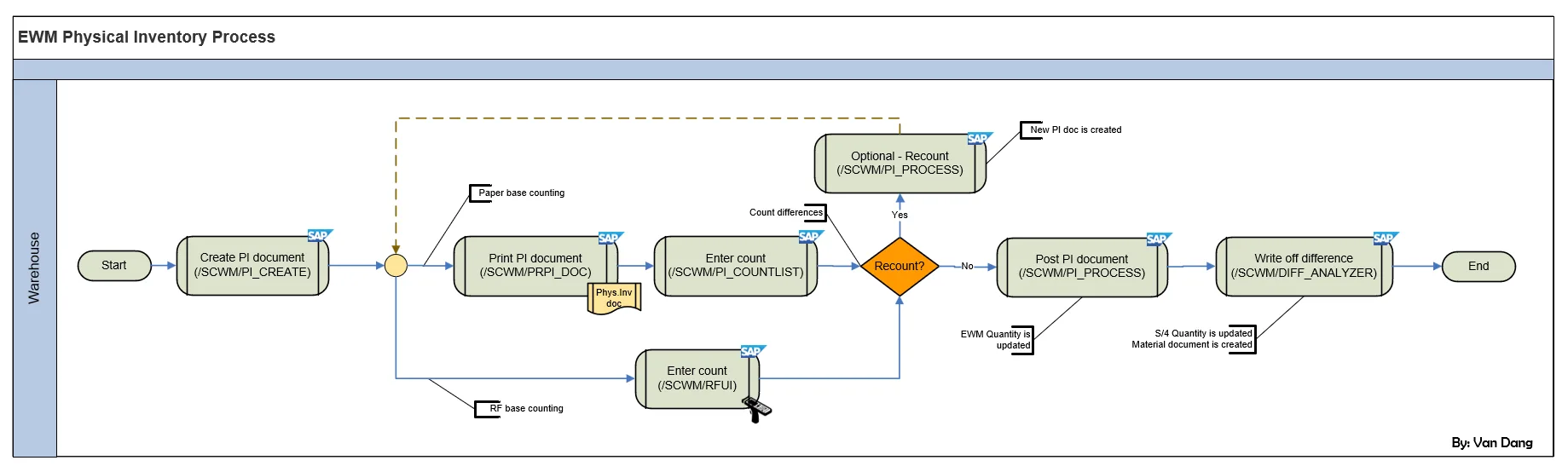 SAP EWM Physical Inventory Process Flowchart with Tcodes