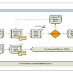 SAP MM-IM Physical Inventory Process Flowchart with Tcodes