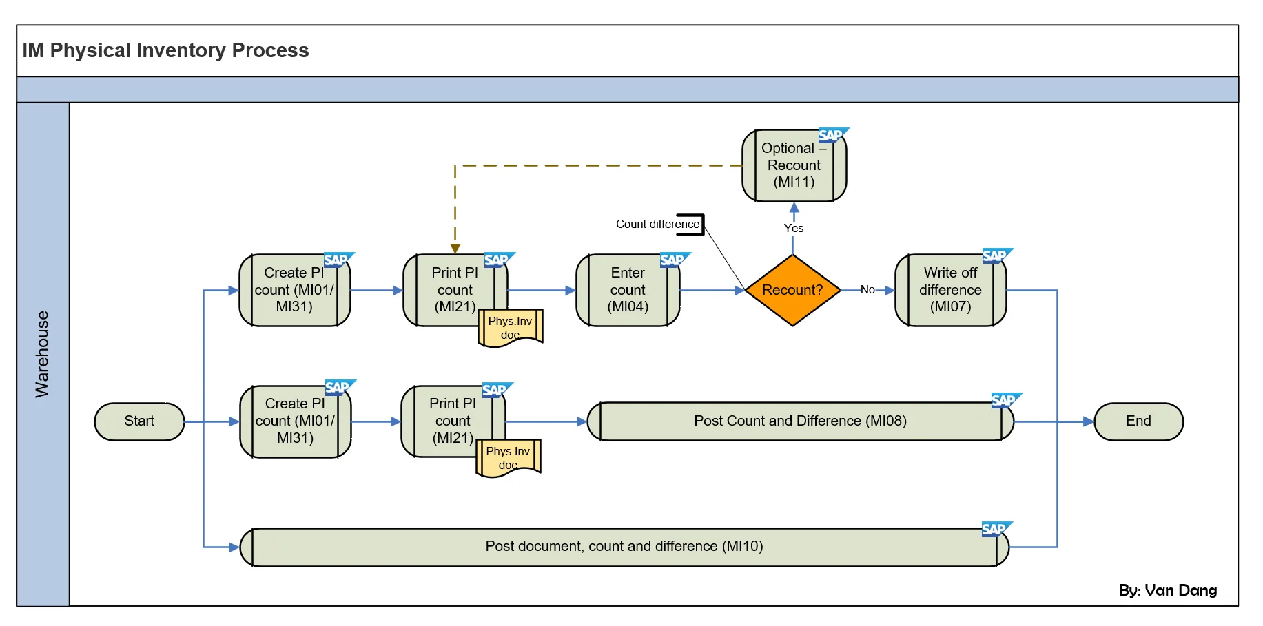 SAP MM-IM Physical Inventory Process Flowchart with Tcodes