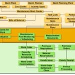 SAP PM Comprehensive Overview Diagram