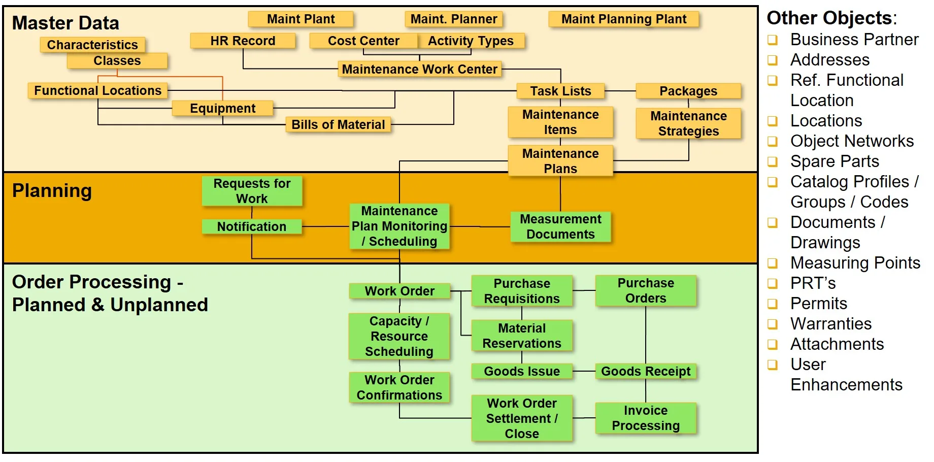 SAP PM Comprehensive Overview Diagram