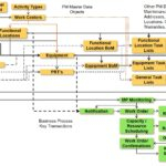 SAP PM Master Data and Business Processes Relationship Diagram